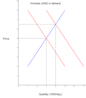 Shift demand (economy)