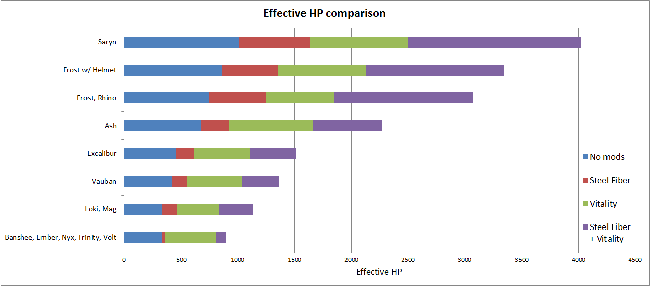 Does Steel Fiber Actually Work? General Discussion Warframe Forums