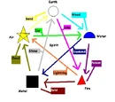 The Elemental Theory