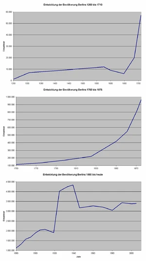 Die Entwicklung der Einwohnerzahl in Berlin