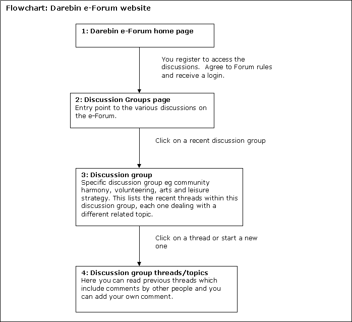 Image:Darebin_flowchart.gif