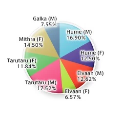 Race Distributions as of 5/2005