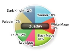 Quadav Job Distribution as of 5/2005