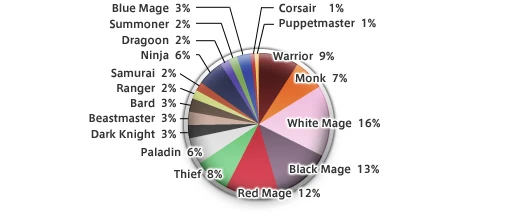 Job Distributions as of 5/2006