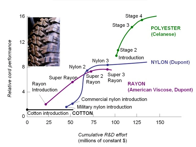 R&D Productivity for tire cords: cotton, rayon, nylon, and polyester (Foster, 1986)