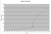 Natural Catastrophes