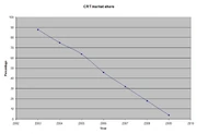 Cathode Ray Tube (CRT) market share