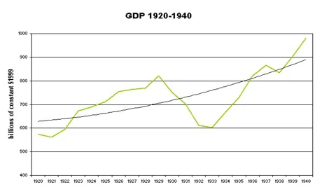 USA GDP annual pattern and long-term trend, 1920-40