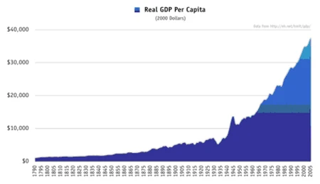 Real GDP Per Capita
