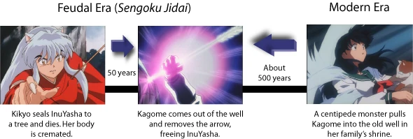 A timeline of the initial story of InuYasha.