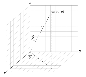 Example of coordinates in the three space