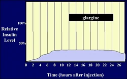 Human time activity profile of insulin glargine (Lantus).
