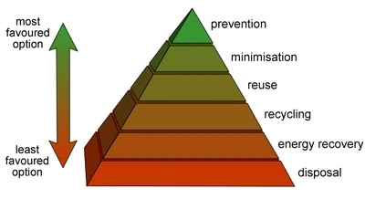 Waste hierarchy