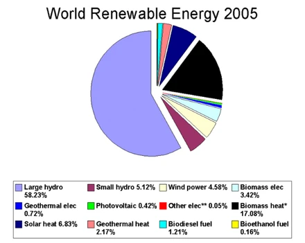 World renewable energy - 2005 data (except 2004 data for items marked* or **). 'Other elec' means electricity from solar thermal power and tidal power. Rural domestic off-grid renewables are excluded. Energy recovered by ground source heat pumps is excluded. Bioethanol energy content taken as 19.8 MJ/l. Biodiesel energy content taken as 34.5 MJ/l. Image credit: Gralo