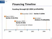 Financing timeline.