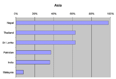 Fuelwood as a percentage of energy consumption in Asia