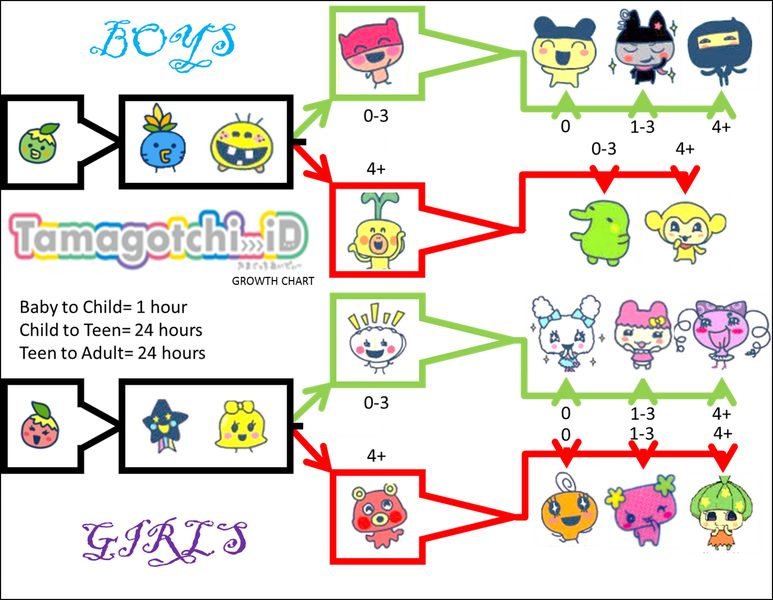 Tamagotchi Original Growth Chart Created For Tz Tama vrogue.co