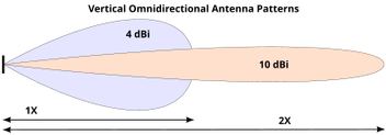 File:Omni Antenna Patterns.svg