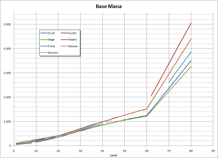Image:ClassBaseManaByLevel.png