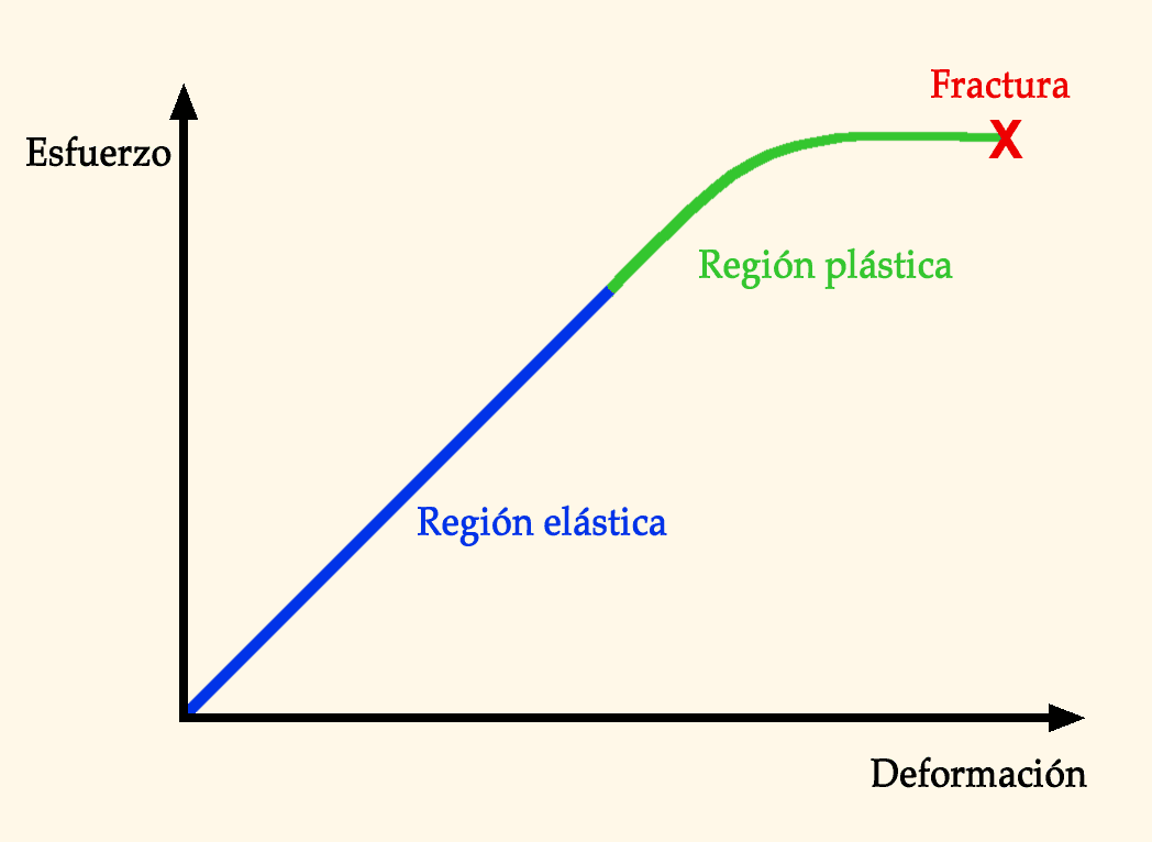 Diagrama De Esfuerzo Deformacion - XIli