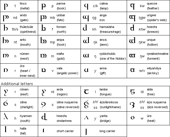 Tengwar - Neo-Quenya Wiki