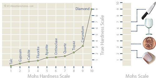 Mohs Scale of Mineral Hardness - Geology Wiki